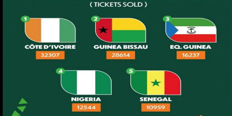 CAN 2023 : Le Sénégal dans le peloton de tête des acquéreurs de billets