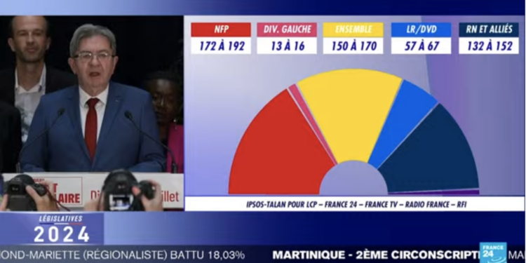 Législatives en France : NFP en tête sans majorité absolue, talonné par Ensemble et le RN, (Ipsos Talan)