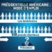 Le système des Grands Électeurs aux USA : Une anomalie à la Démocratie ! 7 Le système des Grands Électeurs aux USA : Une anomalie à la Démocratie !