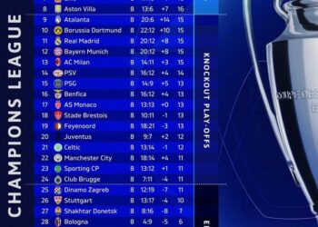 Ligue des Champions : La phase de championnat bouclée, place aux barrages et au tirage de demain 1 FB IMG 1738190909173