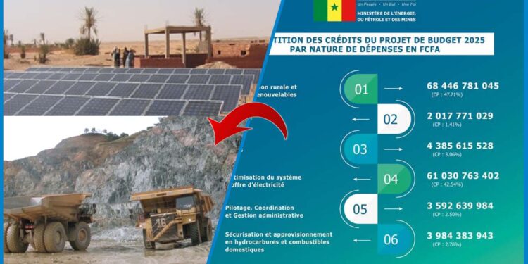 Budget 2025 : 143 milliards FCFA pour dynamiser le secteur énergétique 1 Budget 2025 : 143 milliards FCFA pour dynamiser le secteur énergétique